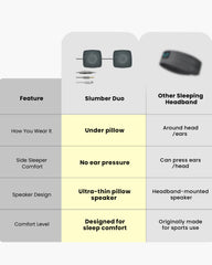Slumber Duo Wired Dual Pillow Speaker for Sleeping, no ear pressure, ultra-thin design slips under pillows for comfortable sleep.