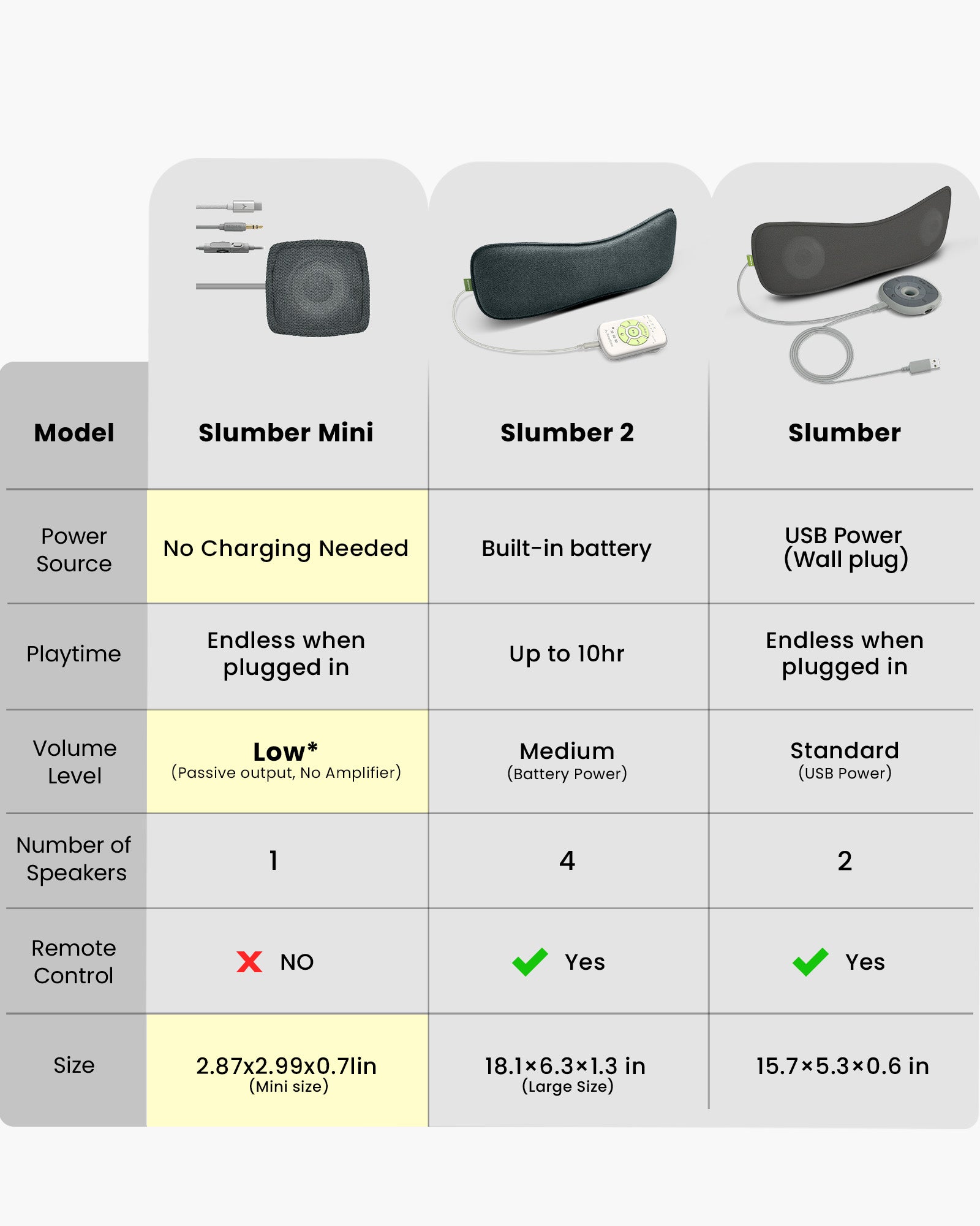 Slumber Mini Ultra-Thin Wired Pillow Speaker for Sleeping, USB-C and AUX, low volume, no charging, single speaker, product size 76 × 73 × 18 mm.