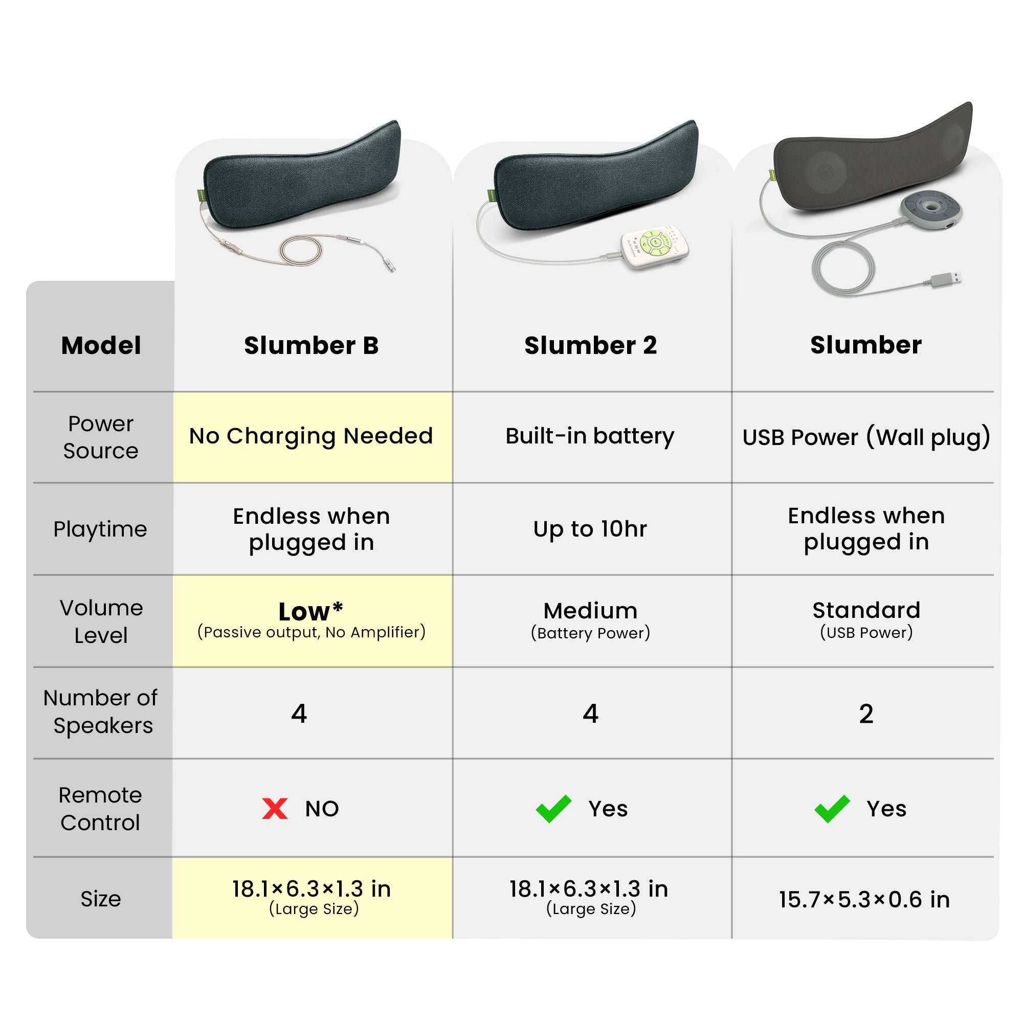 Slumber B Wired Pillow Speaker for Sleeping with low-volume audio, no charging needed, endless playtime when plugged in, with 4 speakers