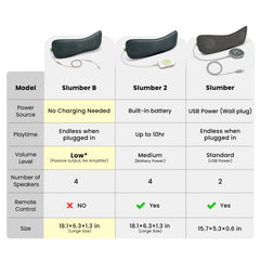 Slumber B Wired Pillow Speaker for Sleeping with low-volume audio, no charging needed, endless playtime when plugged in, with 4 speakers