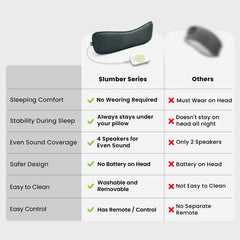 Slumber 2 Bluetooth Pillow Sleep Headphones with 4 flat speakers and white noise, rechargeable or outlet powered, washable removable cushion, and remote control.
