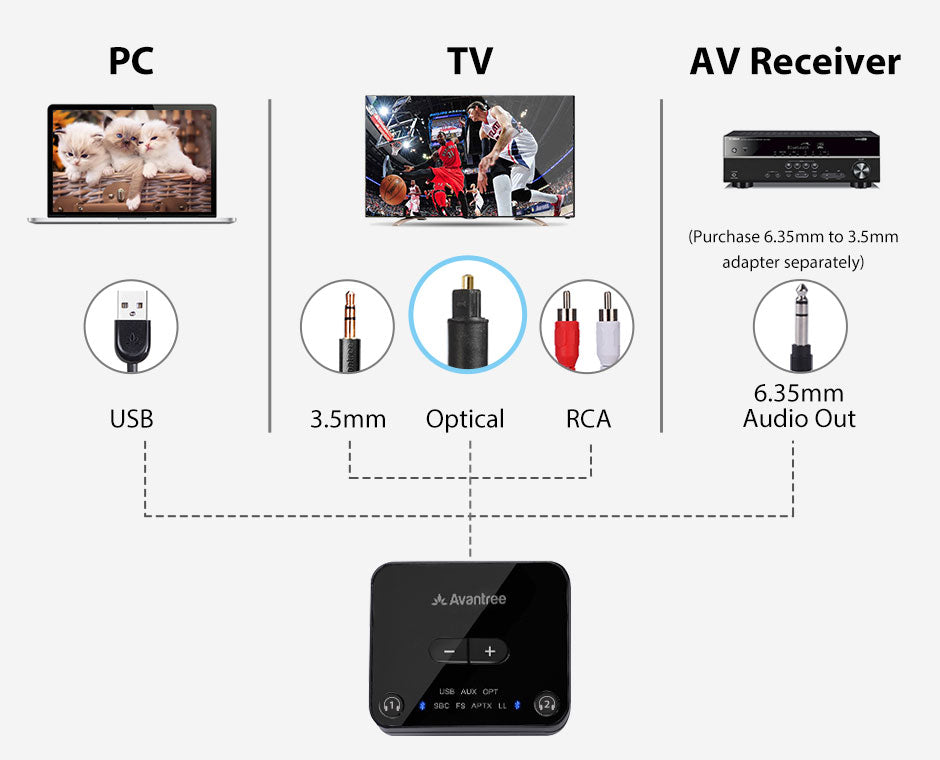 HT4186 Wireless Earbuds for TV Watching, Supports TVs with optical, and 3.5mm AUX, 6.35mm, RCA, No pass-through, no HDMI