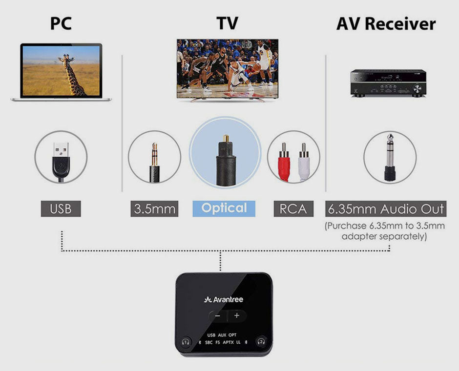 HT4189 Wireless TV Headphone Transmitter Set, compatible with optical, AUX, RCA, and Bluetooth TVs; no HDMI or soundbar passthrough.