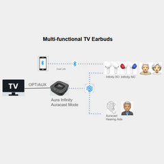 Aura Infinity Auracast TV Earbuds Set with ANC & Semi-Open, dual-link connects simultaneously to TV transmitter and smartphone.