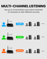 Audiplex MX Group Listening System for Churches, supports up to 4 selectable channels for simultaneous assistive listening without audio interference.