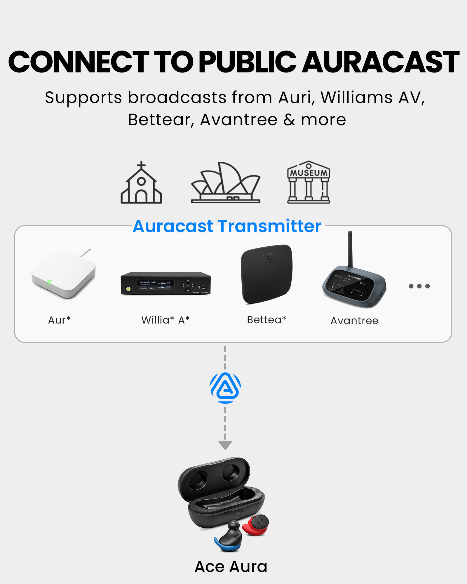 Ace Aura Auracast & Bluetooth Earbuds for TV, gym, and public use, connects to public Auracast broadcasts from Auri, Williams AV, Betterar, Avantree, and more.