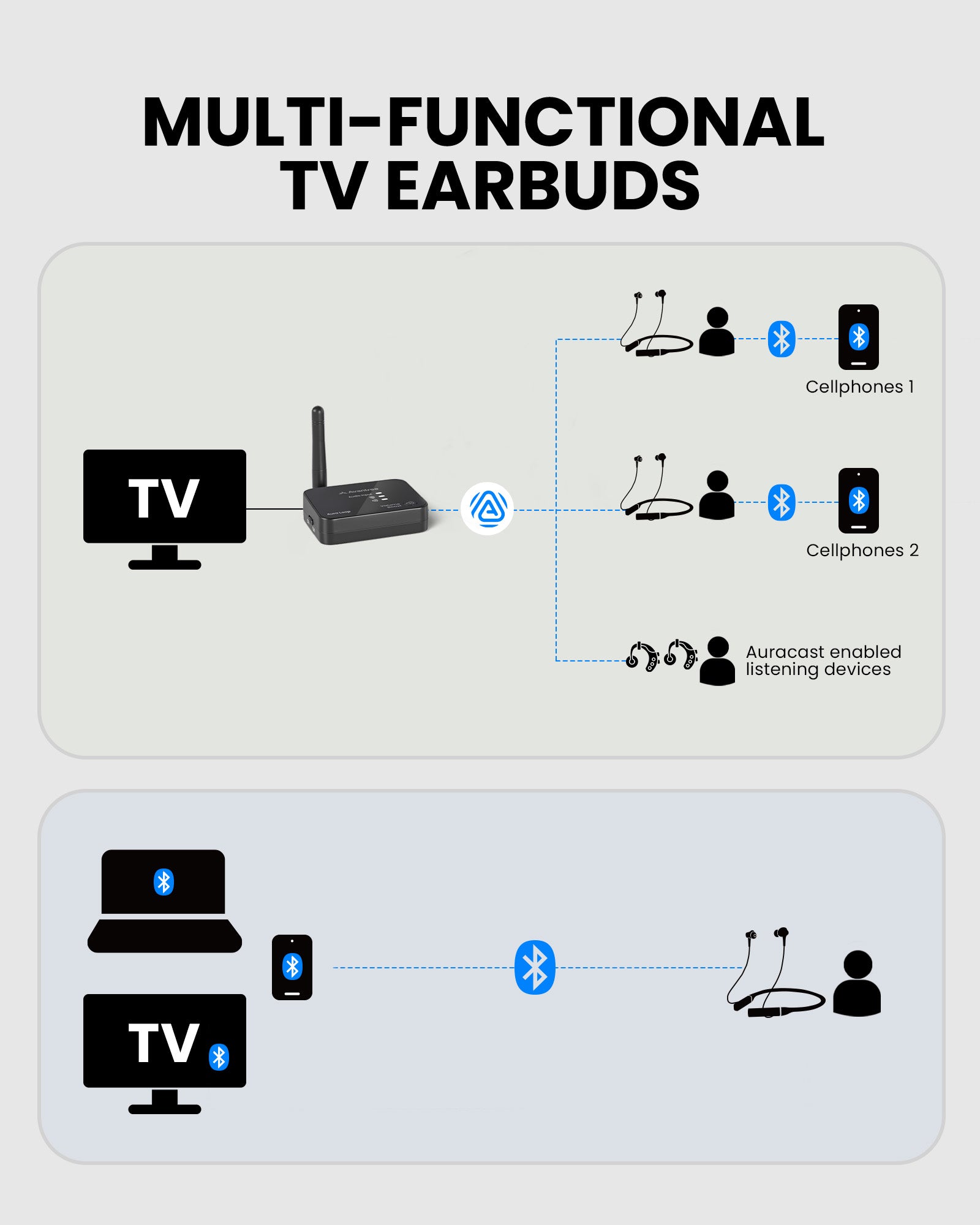 Aura Loop Dual Auracast TV Earbuds. Dual Auracast and Bluetooth, stay connected to TV and phone, seamless switching, Bluetooth use with phone, laptop, or TV.