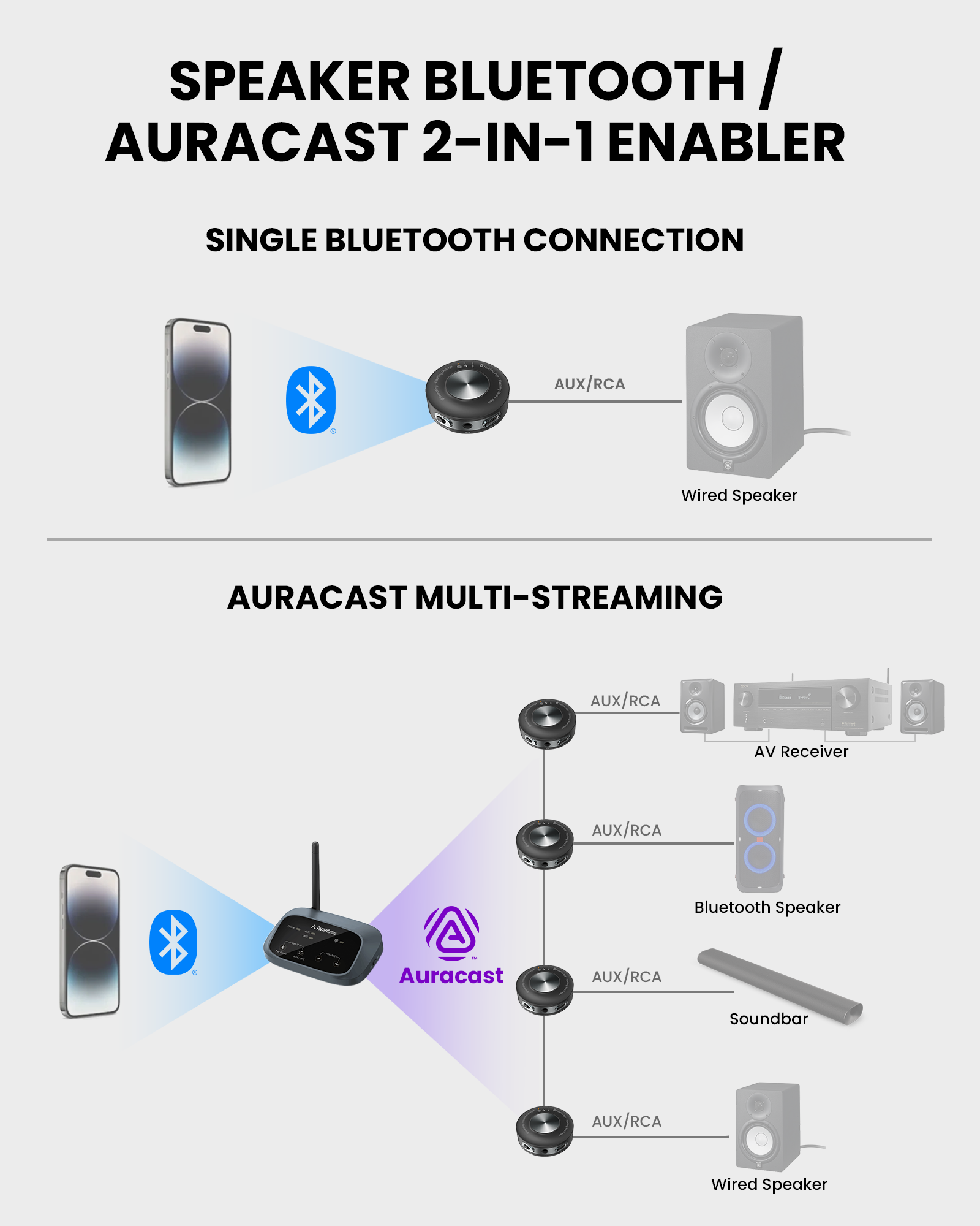 AuraLink Bluetooth Auracast Receiver, supports Auracast broadcasts for multi-speaker streaming and Bluetooth for single device connections.