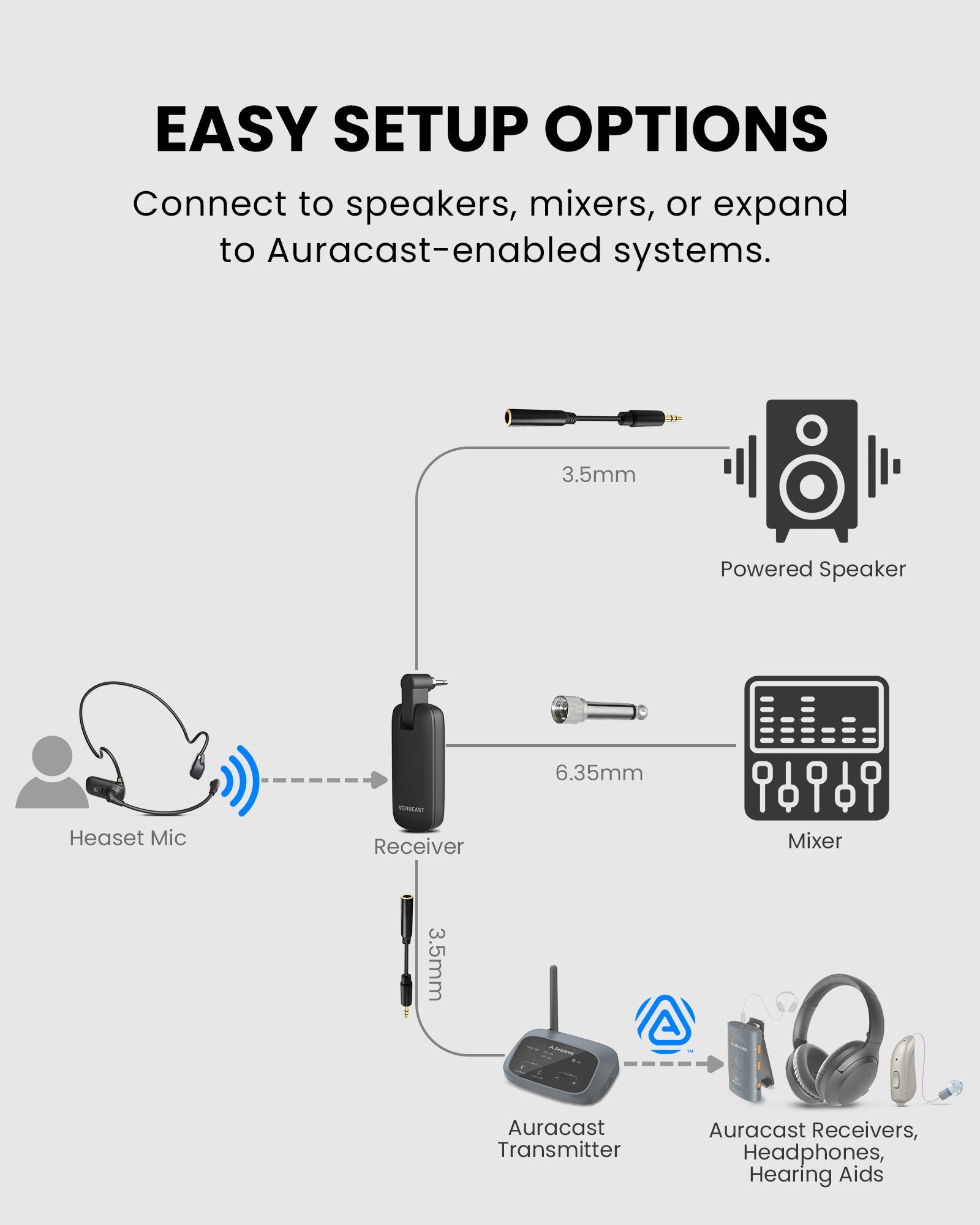 FreeMic W Wireless Headset Microphone System for powered speakers and mixers, compatible with 3.5mm speakers, 6.35mm mixers, and Auracast transmitters.
