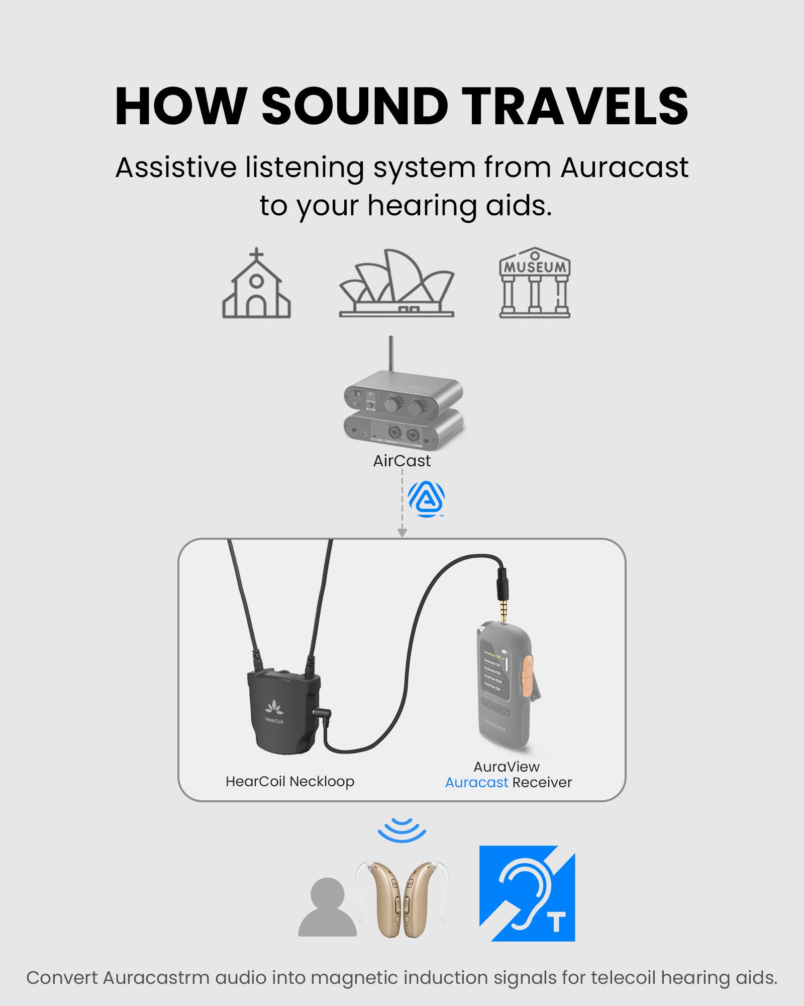 Diagram showing HearCoil sending broadcast sound to T-coil hearing aids