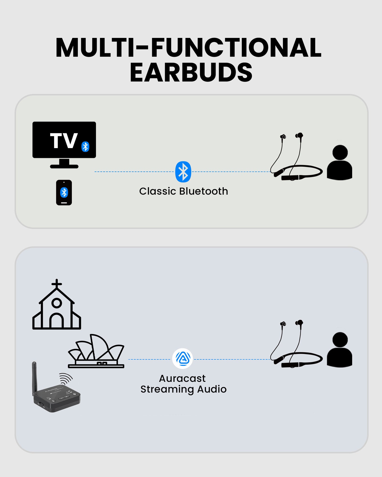 Loop-RX Auracast Neckband Earbuds. Add on Earbuds for Aura Loop. Multifunction between direct Bluetooth streaming and Auracast broadcast audio.