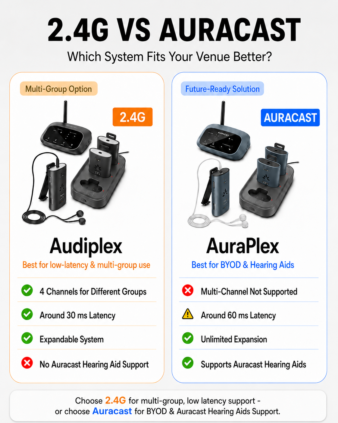 Audiplex MX Group Listening System for Churches with 4-channel support, expandable system, 30 ms low latency.