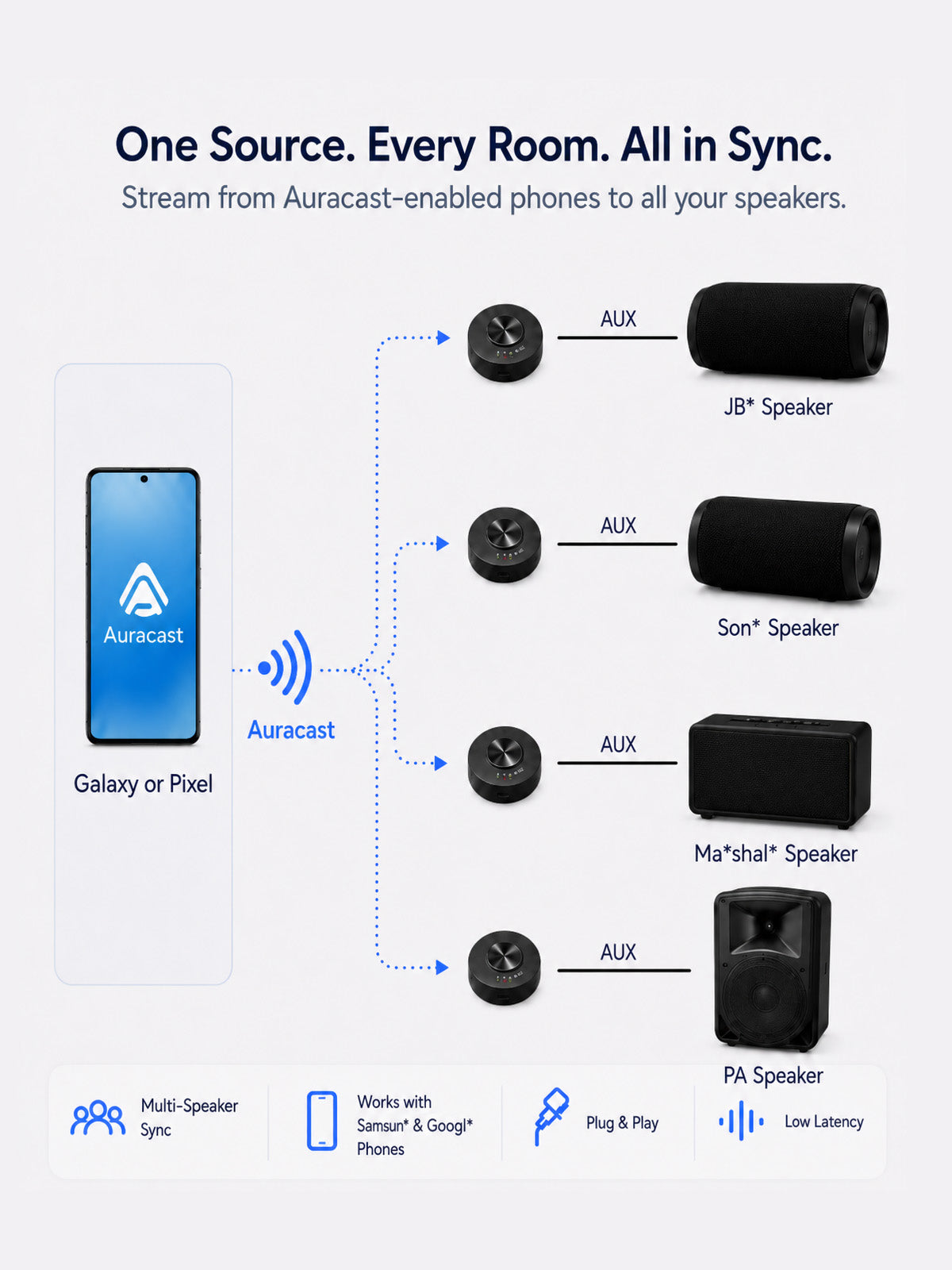 AuraLink Bluetooth Auracast Receiver for homes, churches, and venues, streams audio from Auracast-enabled phones to AUX-connected speakers.