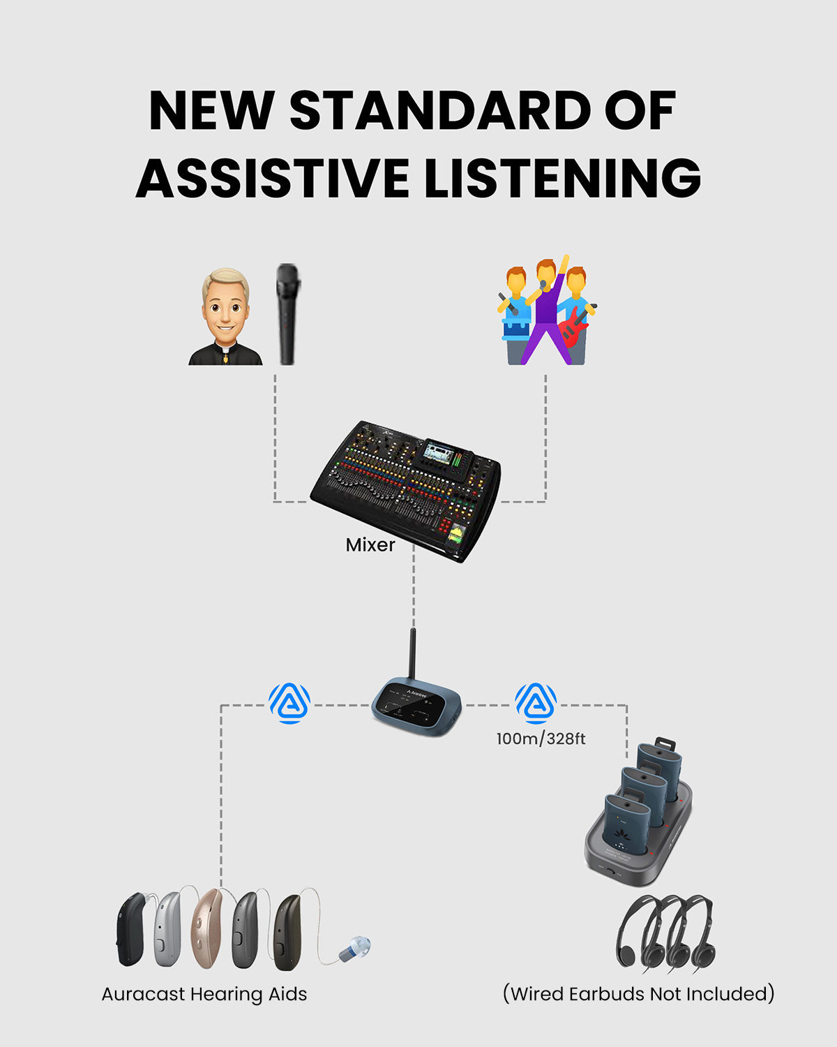 AuraPlex M3 Auracast Transmitter and Receiver for Churches, and Public Spaces, compatible with mixers, TV, Auracast-enabled hearing aids, and receivers.