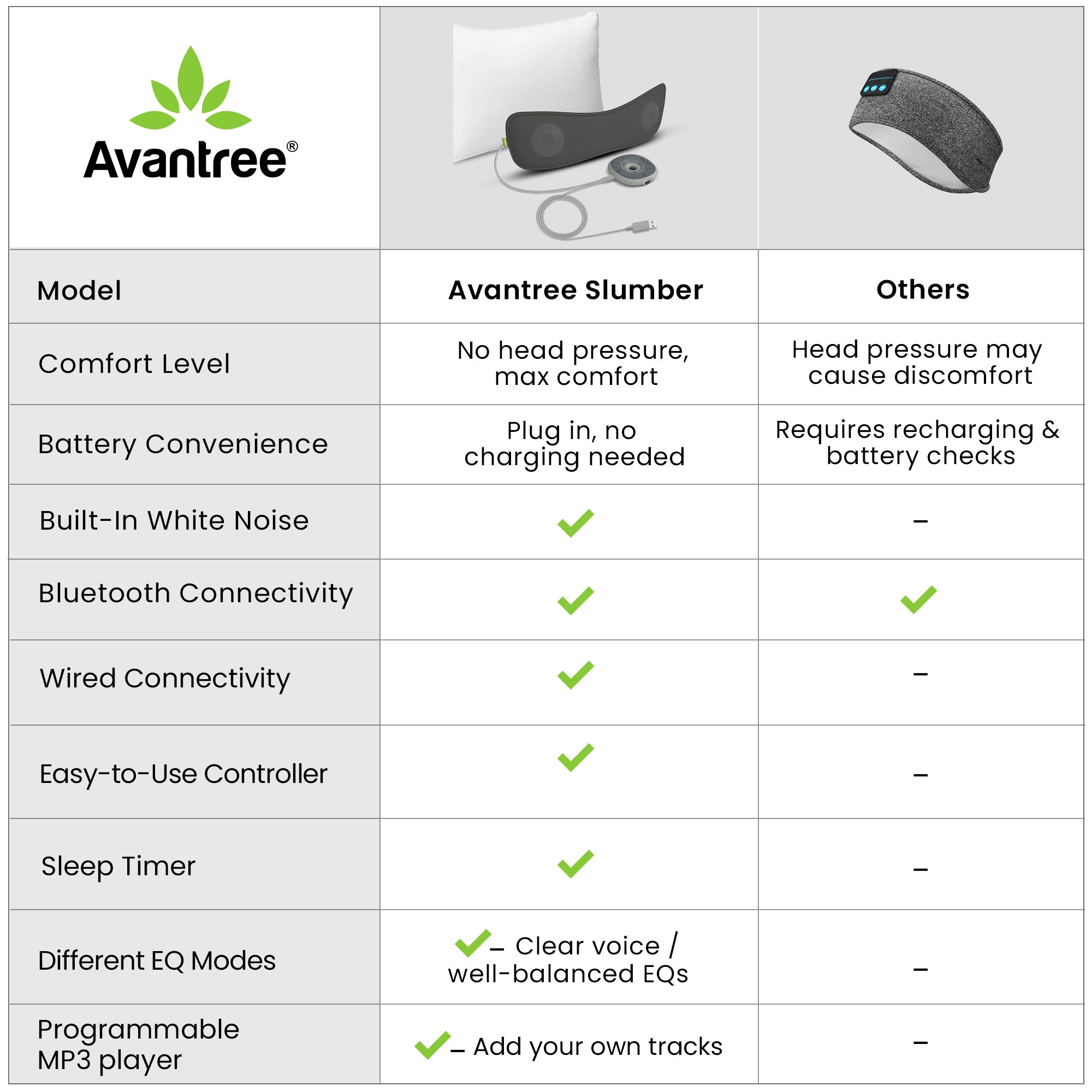 Slumber Bluetooth Pillow Sleep Headphones with programmable MP3 player, outlet powered, Bluetooth, control, wired AUX, timer and EQ modes.
