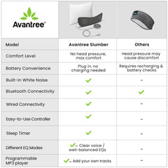 Slumber Bluetooth Pillow Sleep Headphones with programmable MP3 player, outlet powered, Bluetooth, control, wired AUX, timer and EQ modes.