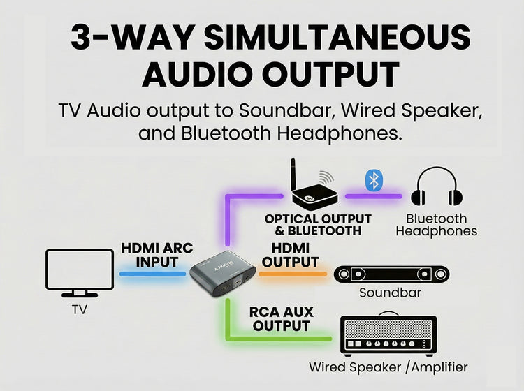 HAX06 HDMI ARC Audio Extractor for Soundbar and Headphones, extracts TV audio from HDMI ARC to optical, RCA, or 3.5mm AUX and HDMI output. 