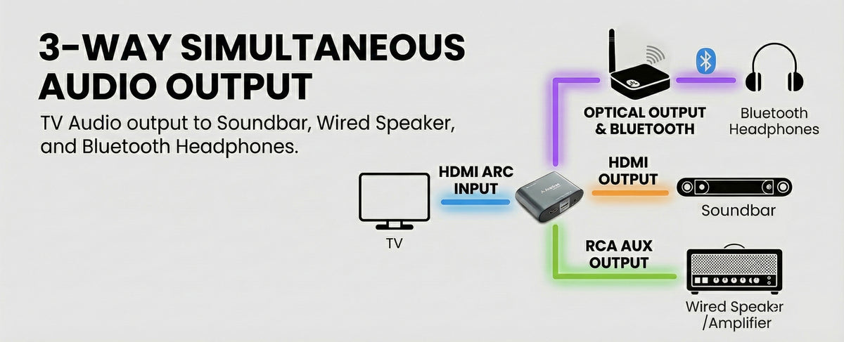HAX06 HDMI ARC Audio Extractor for Soundbar and Headphones, extracts TV audio from HDMI ARC to optical, RCA, or 3.5mm AUX and HDMI output. 