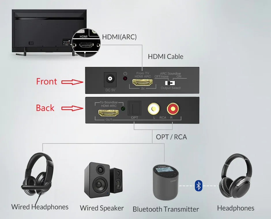 HAX05 HDMI ARC Audio Extractor Adapter for HDMI ARC TV and Soundbar, HDMI ARC Converter 5.1 PCM SPDIF + RCA Output CEC support