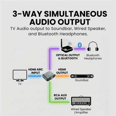 HAX06 HDMI ARC Audio Extractor for Soundbar and Headphones, extracts TV audio from HDMI ARC to optical, RCA, or 3.5mm AUX and HDMI output. 