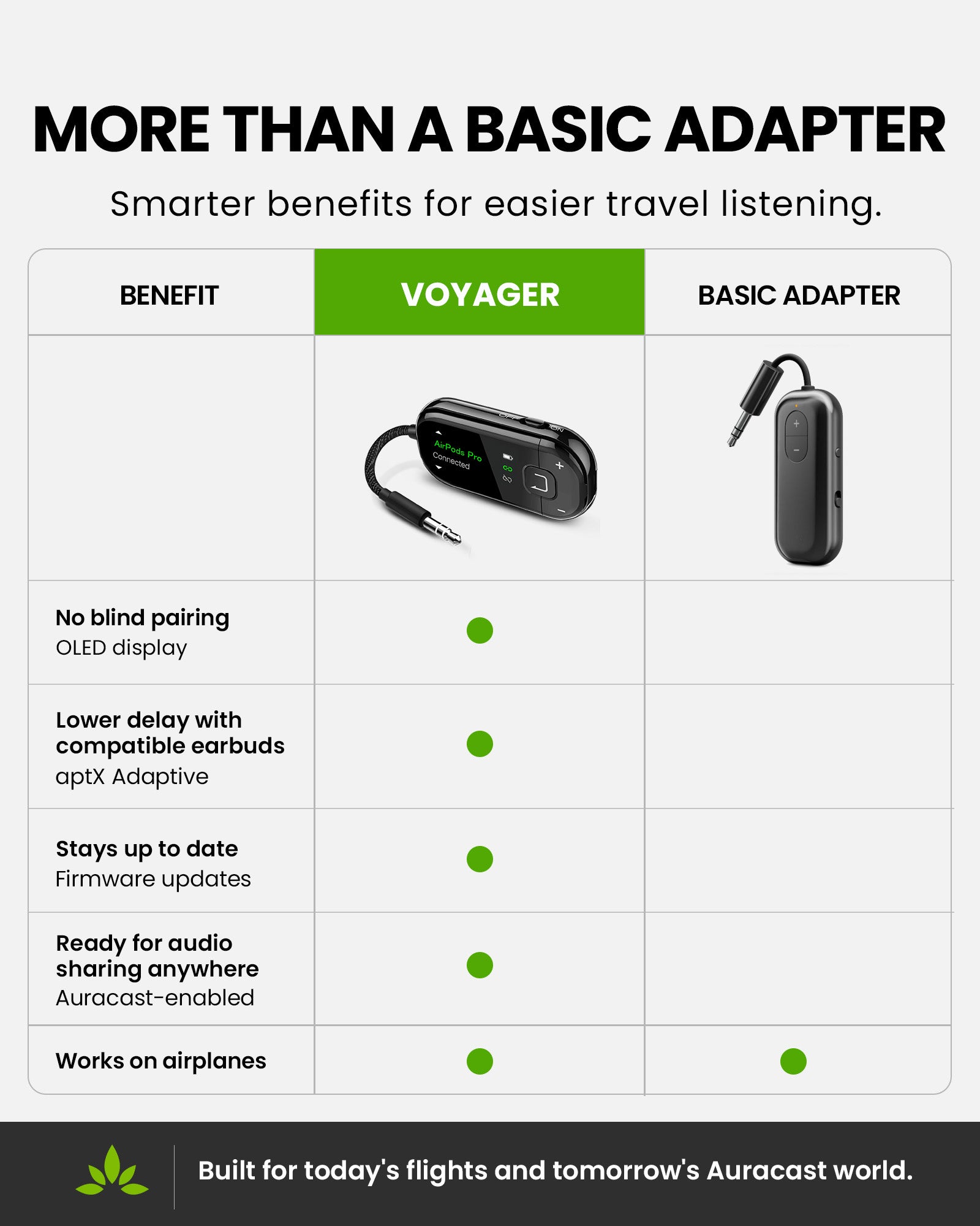 Voyager Bluetooth airplane adapter with OLED screen, aptX Adaptive, firmware updates, Auracast support.