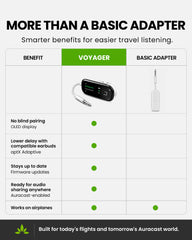 Voyager Bluetooth airplane adapter with OLED screen, aptX Adaptive, firmware updates, Auracast support.